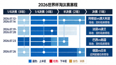 2026世界杯淘汰赛阶段详细对阵图，包含所有可能的比赛配对与晋级流向